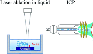 Graphical abstract: Particle size-related elemental fractionation in laser ablation in liquid inductively coupled plasma mass spectrometry