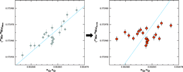 Graphical abstract: Molybdenum isotopic analysis by negative thermal ionization mass spectrometry (N-TIMS): effects on oxygen isotopic composition