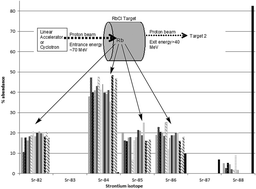 Graphical abstract: Specific activity and isotope abundances of strontium in purified strontium-82