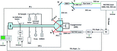 Graphical abstract: Ultratrace analysis of krypton isotopes by resonant ionization spectroscopy-time of flight mass spectrometry (RIS-TOF)