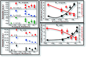 Graphical abstract: Femtosecond and nanosecond LIBS studies of nitroimidazoles: correlation between molecular structure and LIBS data