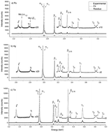 Graphical abstract: Structure of the Ru, Ag and Te L X-ray emission spectra