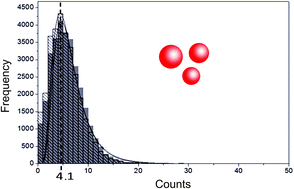 Graphical abstract: On the applicability and performance of the single particle ICP-MS nano-dispersion characterization method in cases complicated by spectral interferences
