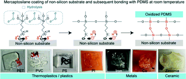 Graphical abstract: Instantaneous room temperature bonding of a wide range of non-silicon substrates with poly(dimethylsiloxane) (PDMS) elastomer mediated by a mercaptosilane