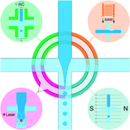 Graphical abstract: Active droplet generation in microfluidics