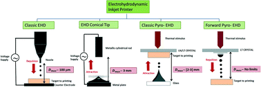 Graphical abstract: Forward electrohydrodynamic inkjet printing of optical microlenses on microfluidic devices