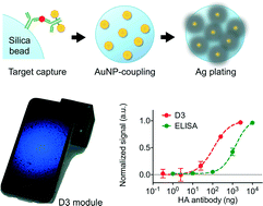 Graphical abstract: Digital diffraction detection of protein markers for avian influenza