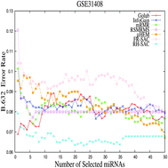 Graphical abstract: Rough hypercuboid based supervised clustering of miRNAs