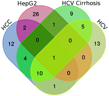 Graphical abstract: The gene expression profiling of hepatocellular carcinoma by a network analysis approach shows a dominance of intrinsically disordered proteins (IDPs) between hub nodes