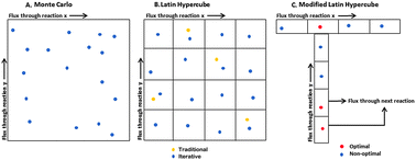 Graphical abstract: Characterizing the optimal flux space of genome-scale metabolic reconstructions through modified latin-hypercube sampling