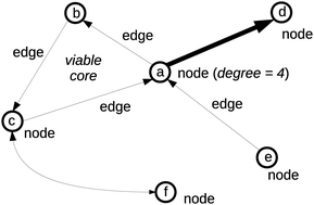 Graphical abstract: Prebiotic network evolution: six key parameters