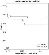 Graphical abstract: Metabolomic analysis of survival in carbohydrate pre-fed pigs subjected to shock and polytrauma