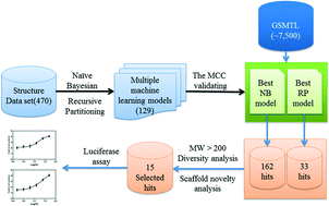 Graphical abstract: Identifying farnesoid X receptor agonists by naïve Bayesian and recursive partitioning approaches