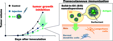 Graphical abstract: Transcutaneous immunization against cancer using solid-in-oil nanodispersions