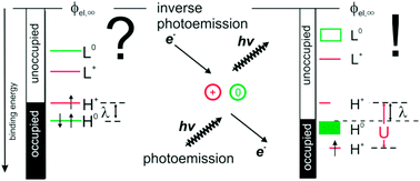 Graphical abstract: Probing the energy levels in hole-doped molecular semiconductors