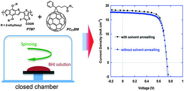 Graphical abstract: Simultaneous spin-coating and solvent annealing: manipulating the active layer morphology to a power conversion efficiency of 9.6% in polymer solar cells