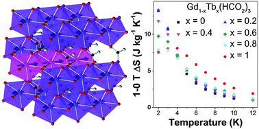 Graphical abstract: Searching beyond Gd for magnetocaloric frameworks: magnetic properties and interactions of the Ln(HCO2)3 series