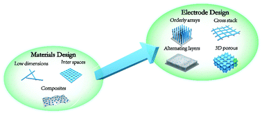 Graphical abstract: Structural design for anodes of lithium-ion batteries: emerging horizons from materials to electrodes