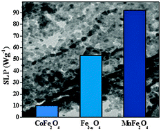 Graphical abstract: Hyperthermia studies of ferrite nanoparticles synthesized in the presence of cotton