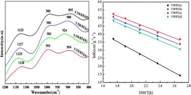 Graphical abstract: Effect of the V4+(3+)/V5+ ratio on the denitration activity for V2O5–WO3/TiO2 catalysts