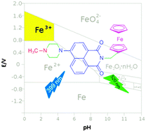 Graphical abstract: A naphthalimide-based ‘Pourbaix sensor’: a redox and pH driven AND logic gate with photoinduced electron transfer and internal charge transfer mechanisms