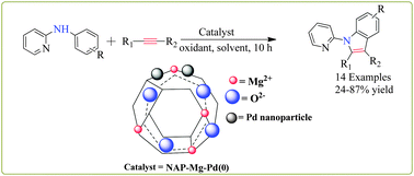 Graphical abstract: Nanocrystalline magnesium oxide-stabilized palladium(0): an efficient and reusable catalyst for synthesis of N-(2-pyridyl)indoles