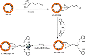 Graphical abstract: Palladium supported on hollow magnetic mesoporous spheres: a recoverable catalyst for hydrogenation and Suzuki reaction