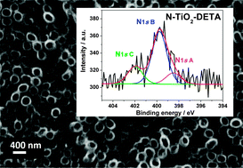Graphical abstract: Novel nitrogen precursors for electrochemically driven doping of titania nanotubes exhibiting enhanced photoactivity