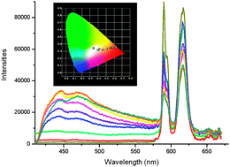 Graphical abstract: Photoluminescence and white-light emission in two series of heteronuclear Pb(ii)–Ln(iii) complexes