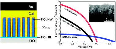 Graphical abstract: Efficiency enhanced rutile TiO2 nanowire solar cells based on an Sb2S3 absorber and a CuI hole conductor