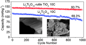 Graphical abstract: A Li4Ti5O12–rutile TiO2 nanocomposite with an excellent high rate cycling stability for lithium ion batteries