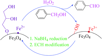 Graphical abstract: Selective oxidation of benzyl alcohol to benzaldehyde with H2O2 in water on epichlorohydrin-modified Fe3O4 microspheres
