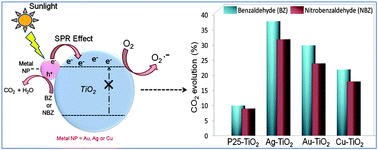 Graphical abstract: Plasmonic coinage metal–TiO2 hybrid nanocatalysts for highly efficient photocatalytic oxidation under sunlight irradiation