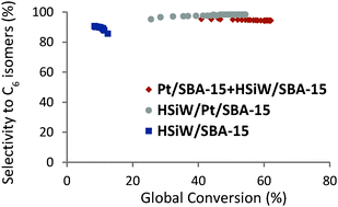 Graphical abstract: The comparison of two classes of bifunctional SBA-15 supported platinum–heteropolyacid catalysts for the isomerization of n-hexane