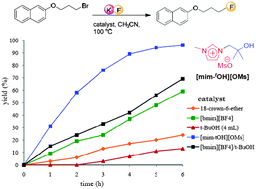 Graphical abstract: Nucleophilic fluorination using imidazolium based ionic liquid bearing tert-alcohol moiety