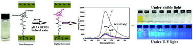 Graphical abstract: A highly selective SBA-15 supported fluorescent “turn-on” sensor for the fluoride anion