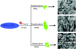 Graphical abstract: Synthesis of micro sphere-like bismuth nanoparticles by microwave assisted polyol method; designing a novel electrochemical nanosensor for ultra-trace measurement of Pb2+ ions