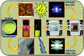 Graphical abstract: New emerging rare-earth free yellow emitting 2D BCNO nanophosphor for white light emitting diodes