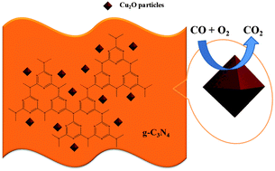 Graphical abstract: CO oxidation over Cu2O deposited on 2D continuous lamellar g-C3N4