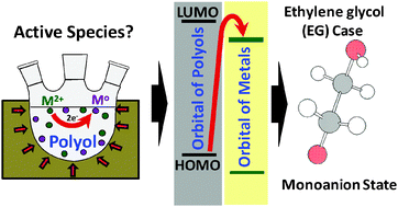 Graphical abstract: Dissolution and reduction of cobalt ions in the polyol process using ethylene glycol: identification of the active species and its role