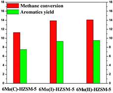 Graphical abstract: Effect of the particle size of MoO3 on the catalytic activity of Mo/ZSM-5 in methane non-oxidative aromatization