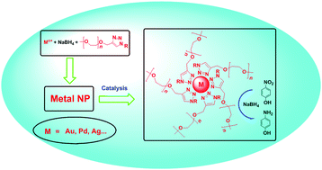 Graphical abstract: Triazole-stabilized gold and related noble metal nanoparticles for 4-nitrophenol reduction