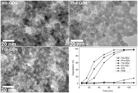 Graphical abstract: Cadmium sulfide quantum dots stabilized by aromatic amino acids for visible light-induced photocatalytic degradation of organic dyes