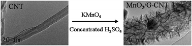 Graphical abstract: One-pot preparation of a MnO2–graphene–carbon nanotube hybrid material for the removal of methyl orange from aqueous solutions