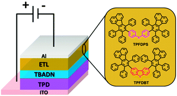 Graphical abstract: High Tg fluoranthene-based electron transport materials for organic light-emitting diodes