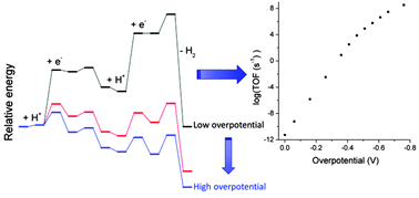 Graphical abstract: Application of the energetic span model to the electrochemical catalysis of proton reduction by a diiron azadithiolate complex