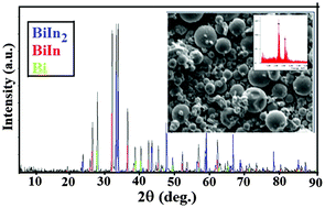 Graphical abstract: Formation of particles of bismuth-based binary alloys and intermetallic compounds by ultrasonic cavitation