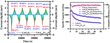 Graphical abstract: Lanthanum ion (La3+) substituted CoFe2O4 anode material for lithium ion battery applications