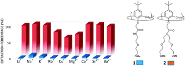 Graphical abstract: Extraction and complexation of alkali and alkaline earth metal cations by lower-rim calix[4]arene diethylene glycol amide derivatives