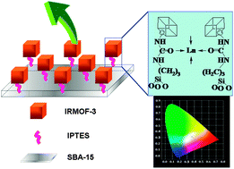 Graphical abstract: Multi-component luminescent lanthanide hybrids of both functionalized IRMOF-3 and SBA-15